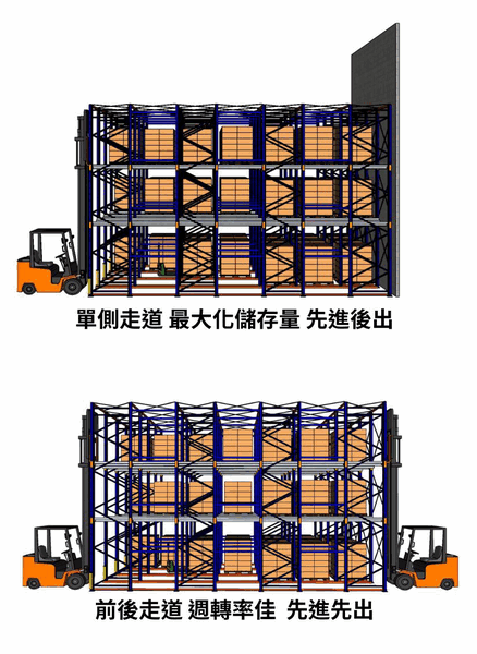 駛入式貨架單向先進後出與前後雙向進出的作業比較