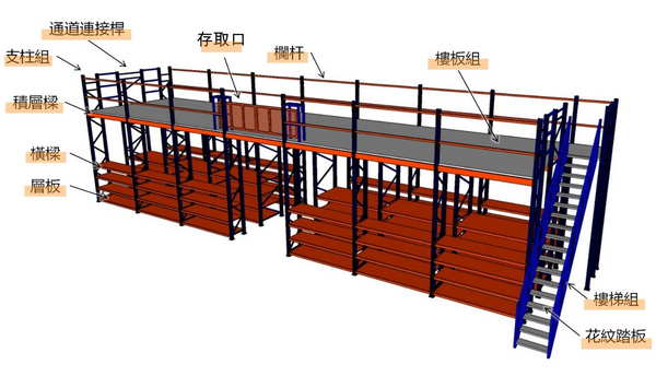積層式物料架支柱組、積層梁、樓板、欄杆、存取口與樓梯組成示意圖